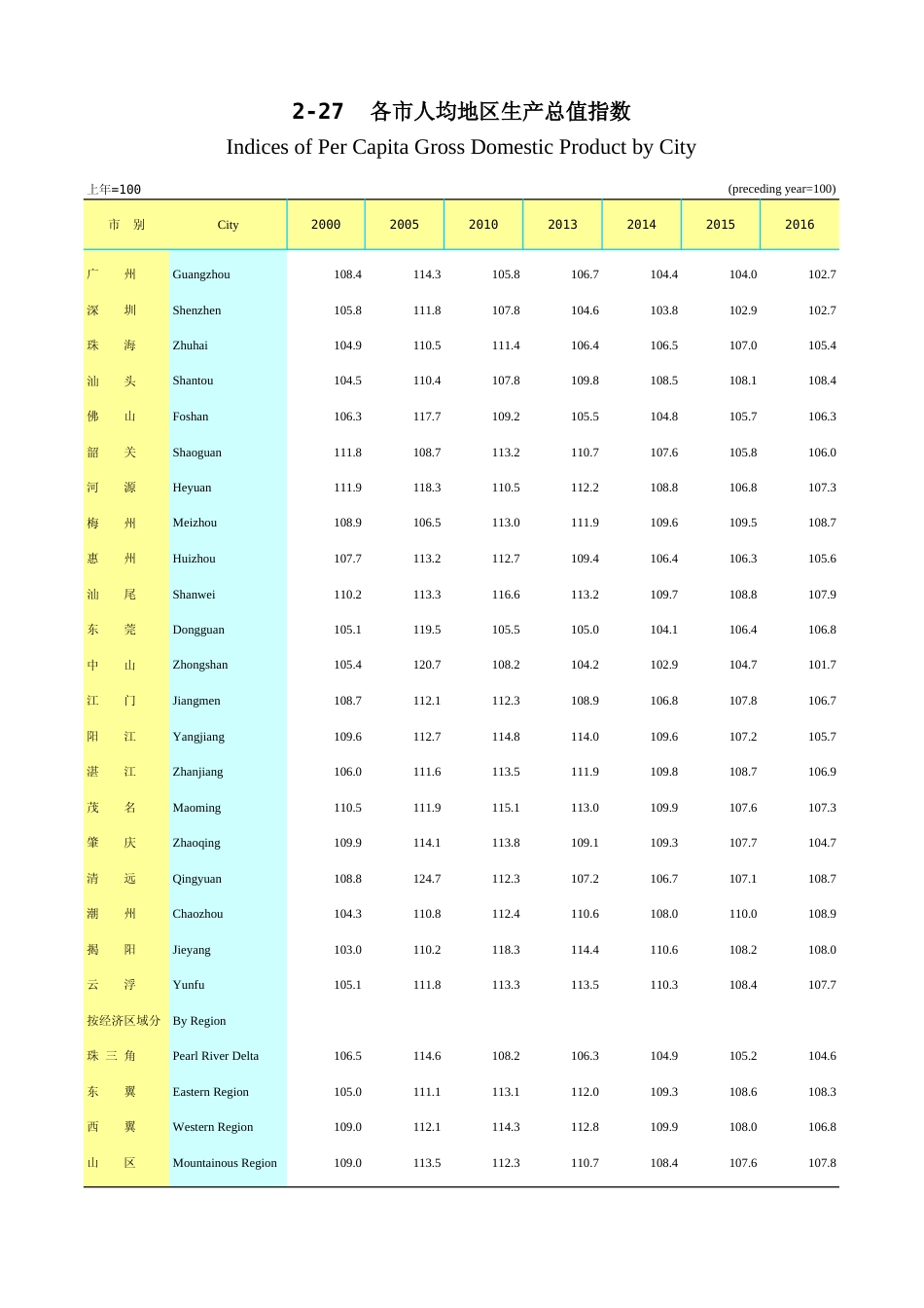 广东统计年鉴2023 2-27各市人均地区生产总值指数_第1页