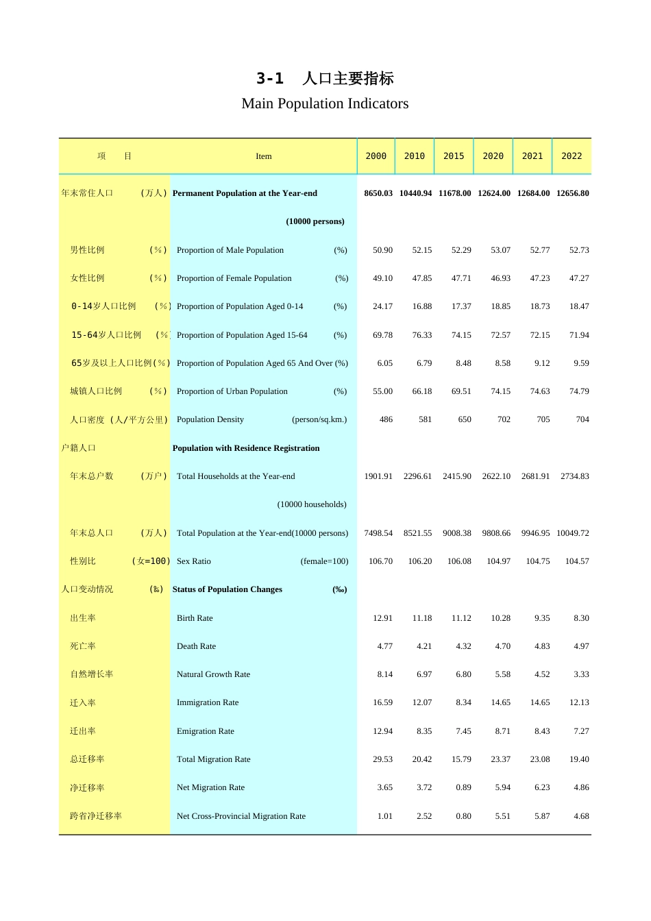 广东统计年鉴2023 3-1人口主要指标_第1页