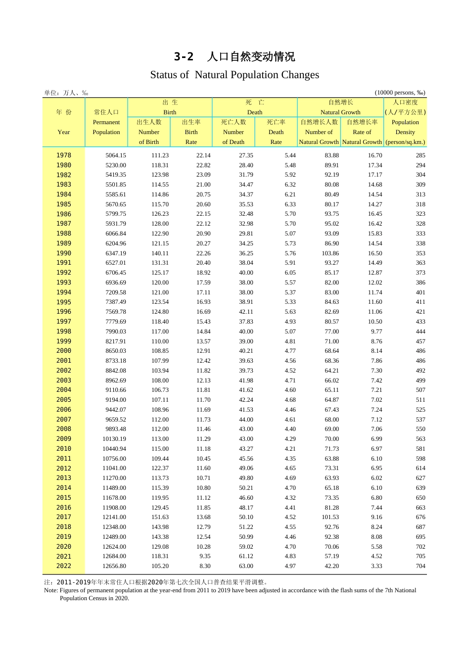 广东统计年鉴2023 3-2人口自然变动情况_第1页