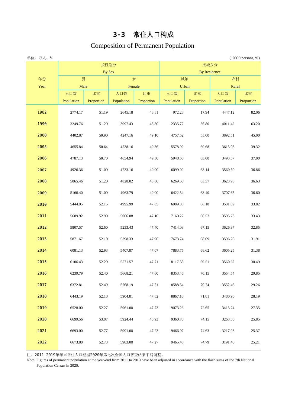 广东统计年鉴2023 3-3常住人口构成_第1页
