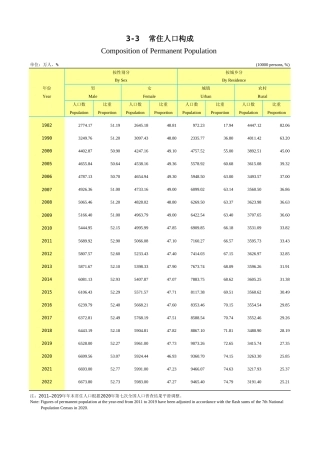 广东统计年鉴2023 3-3常住人口构成