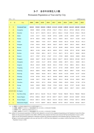广东统计年鉴2023 3-7各市年末常住人口数