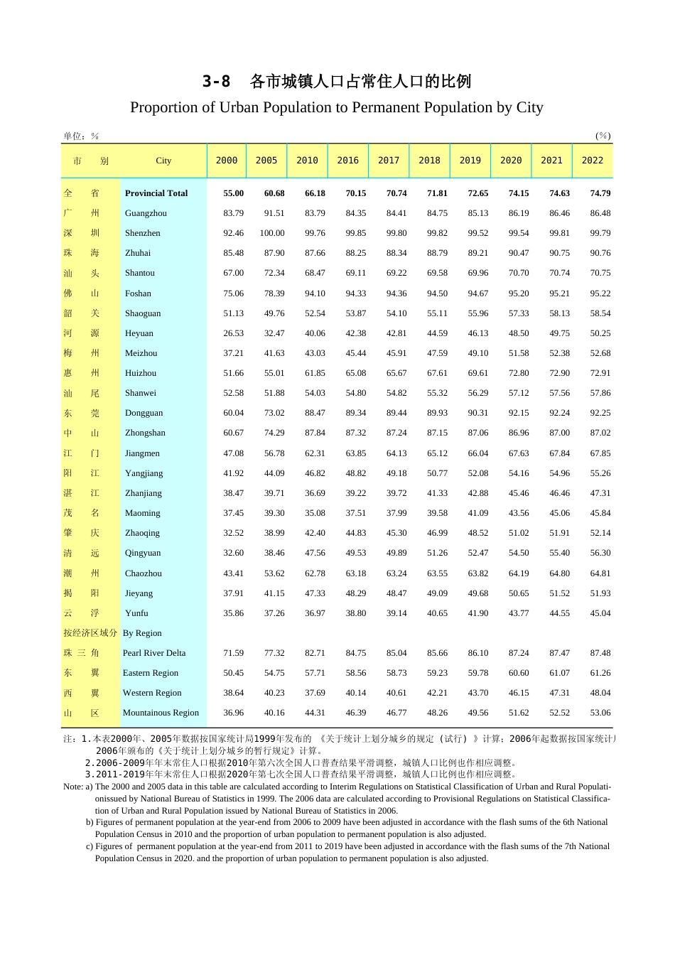 广东统计年鉴2023 3-8各市城镇人口占常住人口的比例_第1页