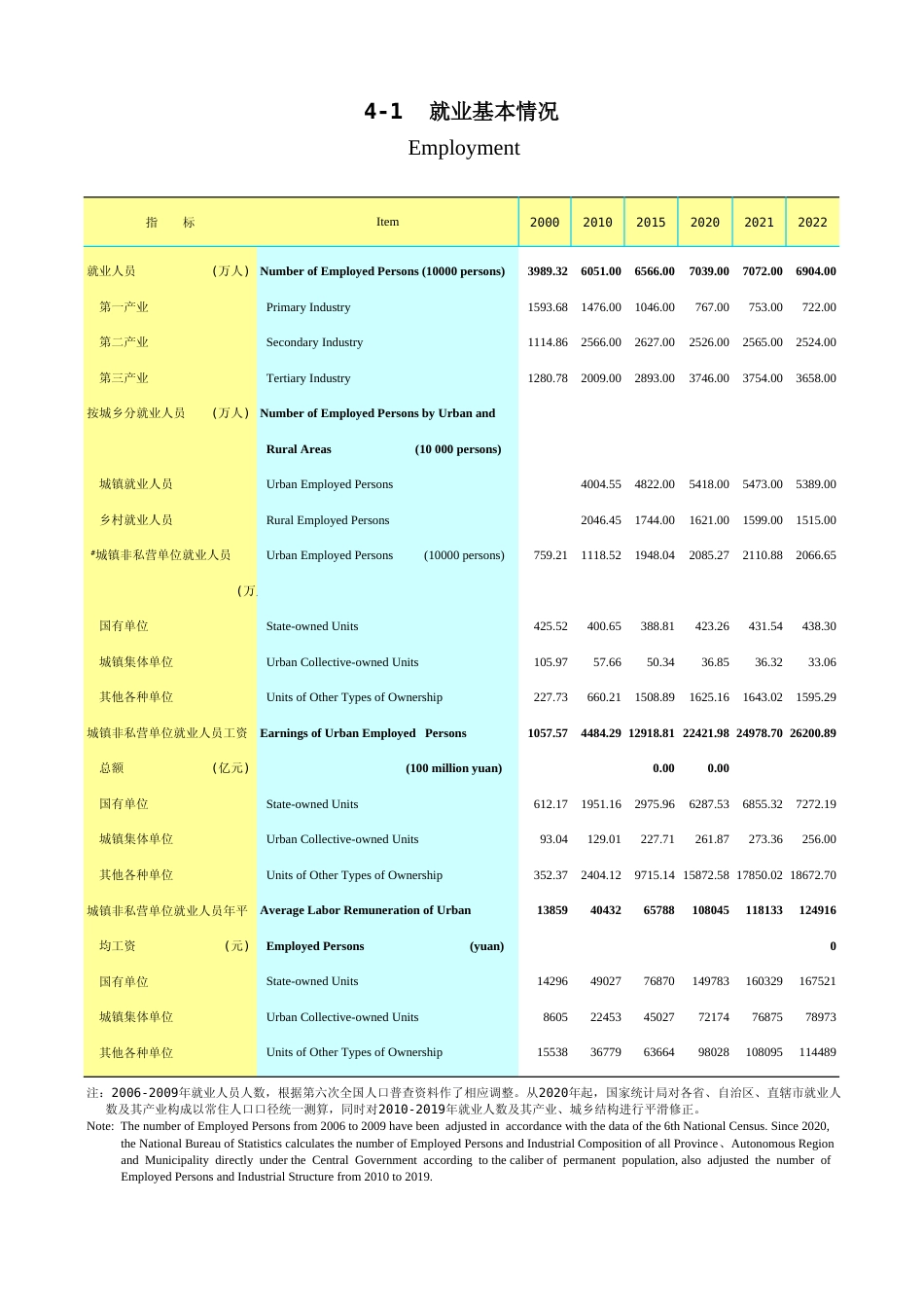 广东统计年鉴2023 4-1就业基本情况_第1页