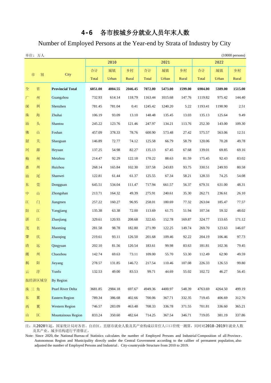 广东统计年鉴2023 4-6各市按城乡分就业人员年末人数_第1页