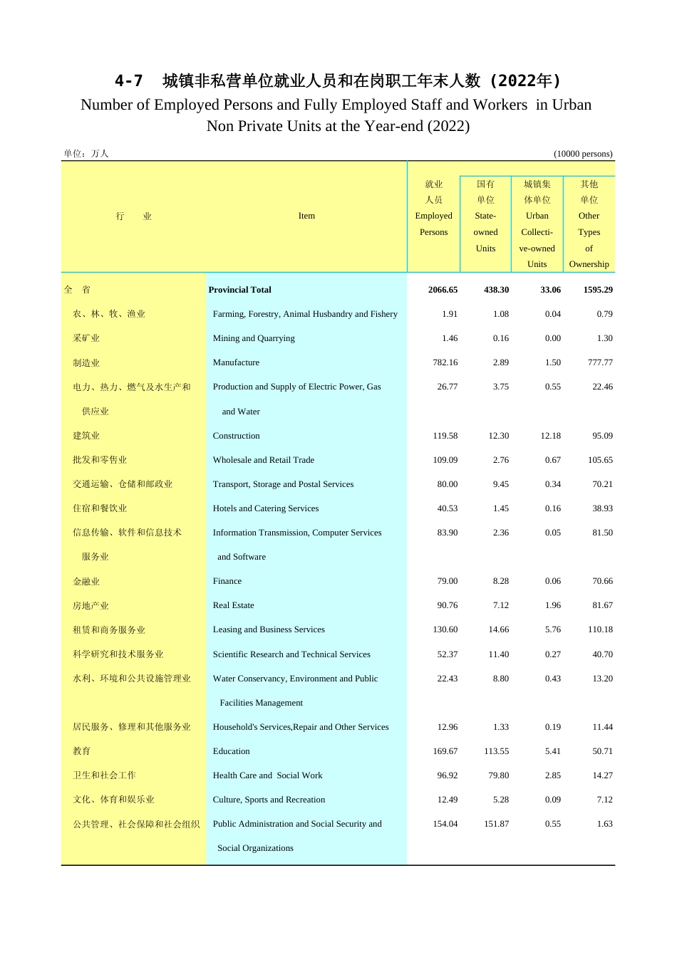 广东统计年鉴2023 4-7城镇非私营单位就业人员和在岗职工年末人数(2022年)_第1页