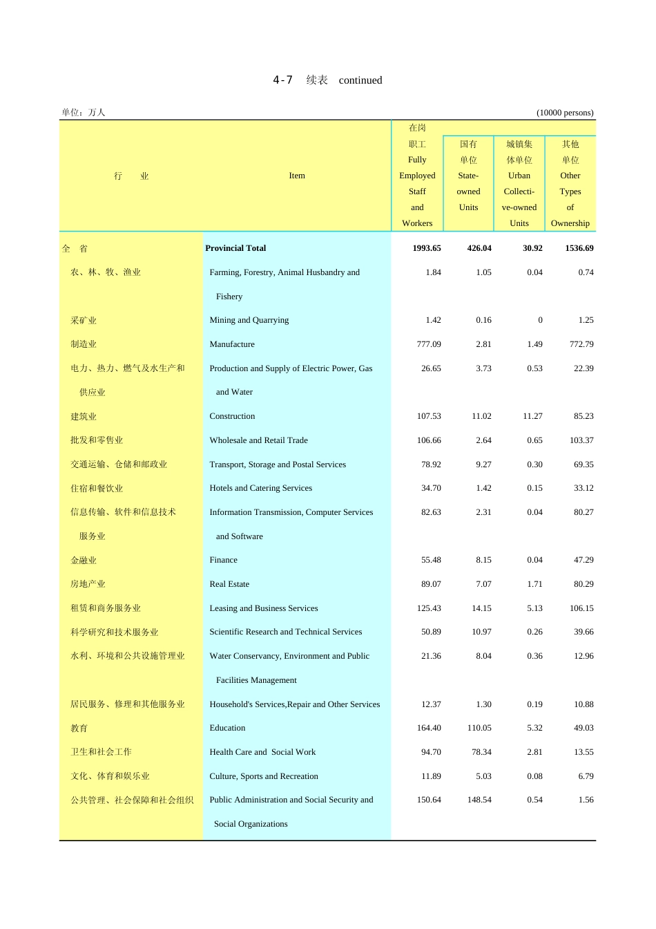 广东统计年鉴2023 4-7续表_第1页
