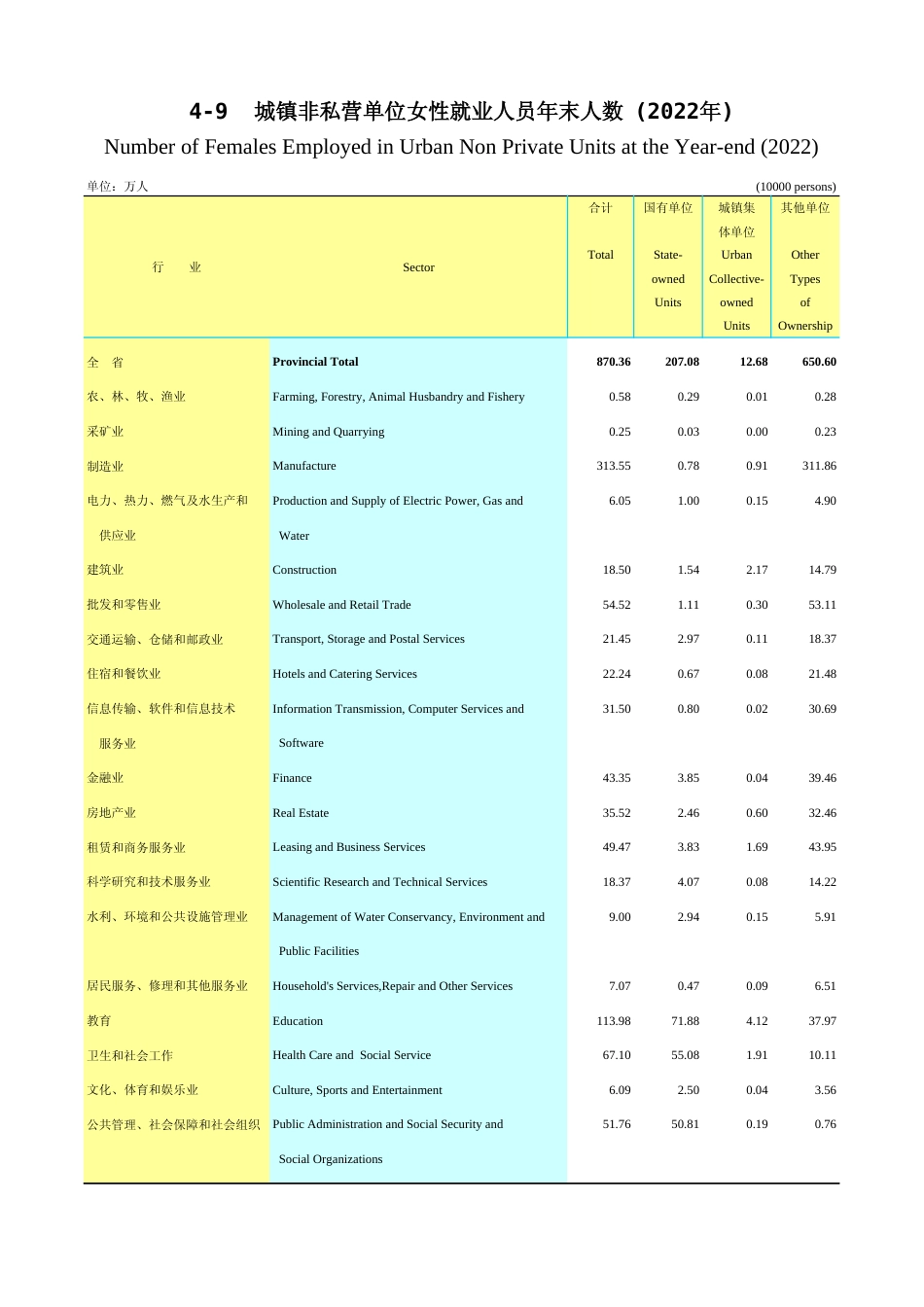 广东统计年鉴2023 4-9城镇非私营单位女性就业人员年末人数(2022年)_第1页