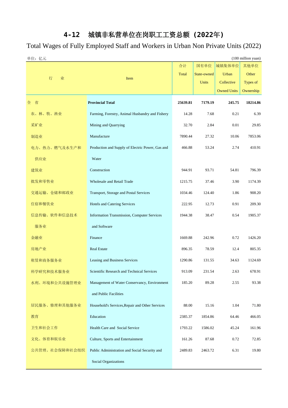 广东统计年鉴2023 4-12城镇非私营单位在岗职工工资总额(2022年)_第1页