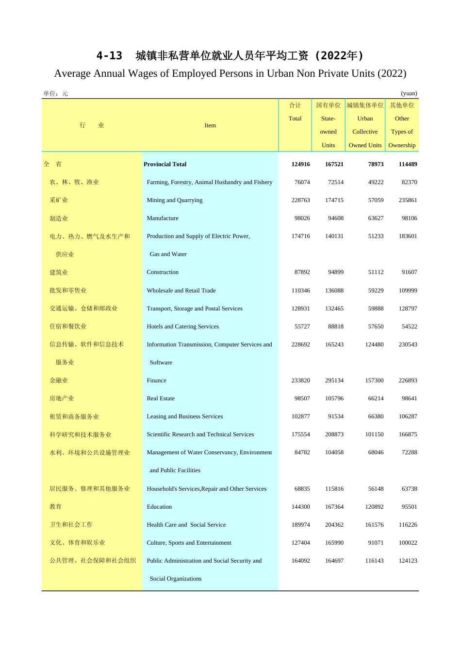 广东统计年鉴2023 4-13城镇非私营单位就业人员年平均工资(2022年)_第1页