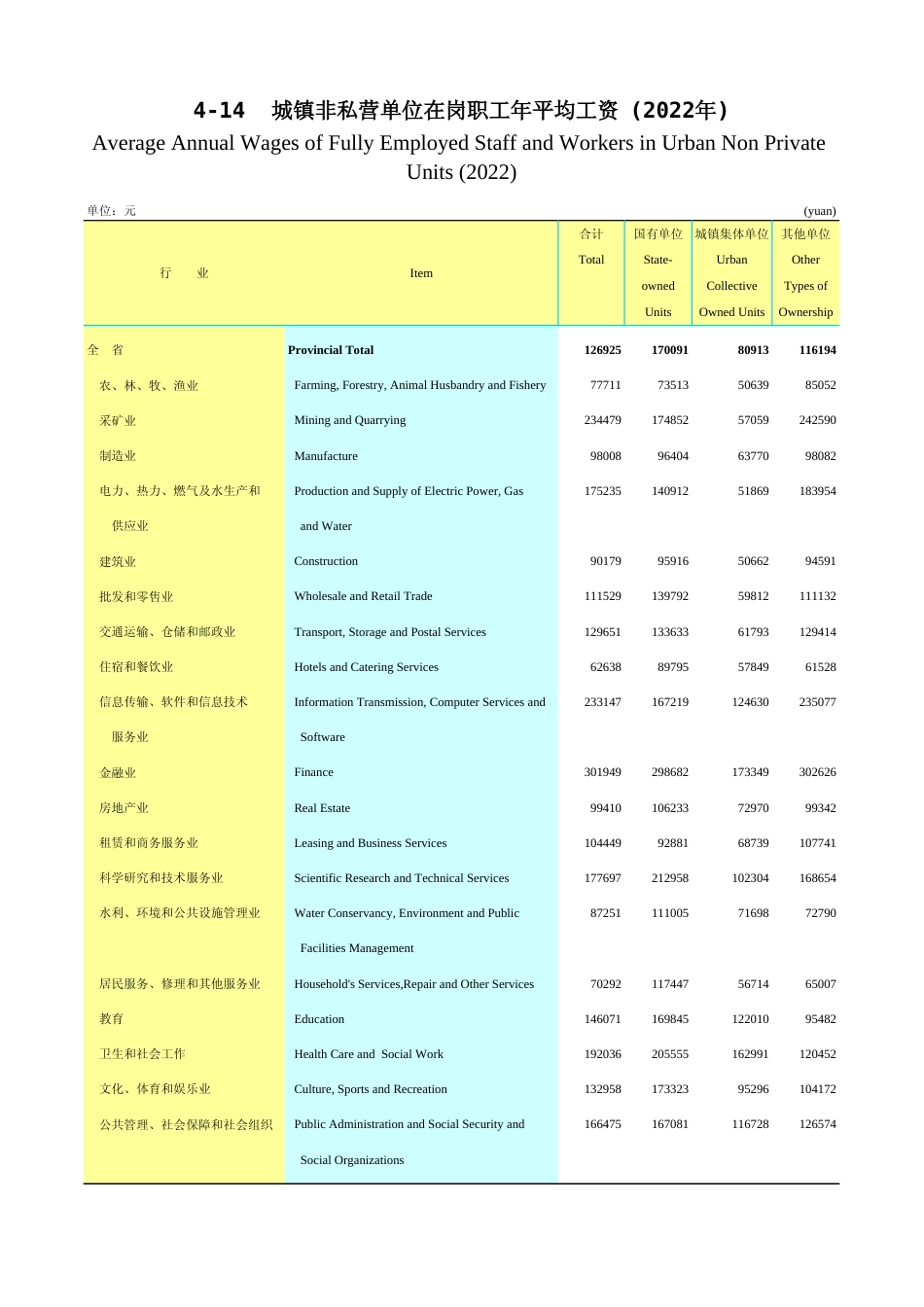 广东统计年鉴2023 4-14城镇非私营单位在岗职工年平均工资(2022年)_第1页