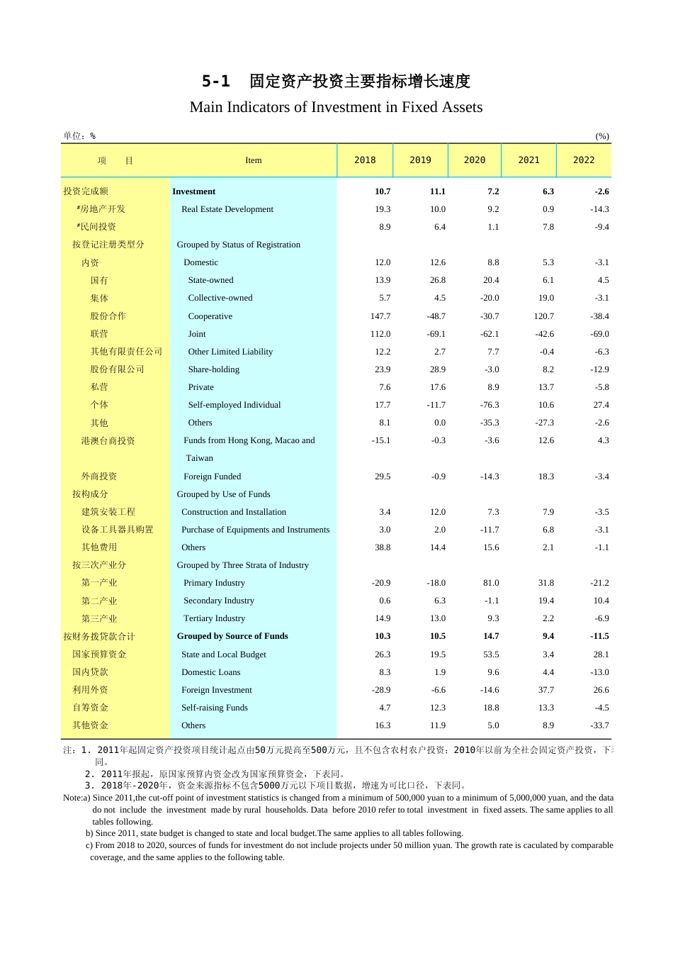 广东统计年鉴2023 5-1固定资产投资主要指标增长速度_第1页