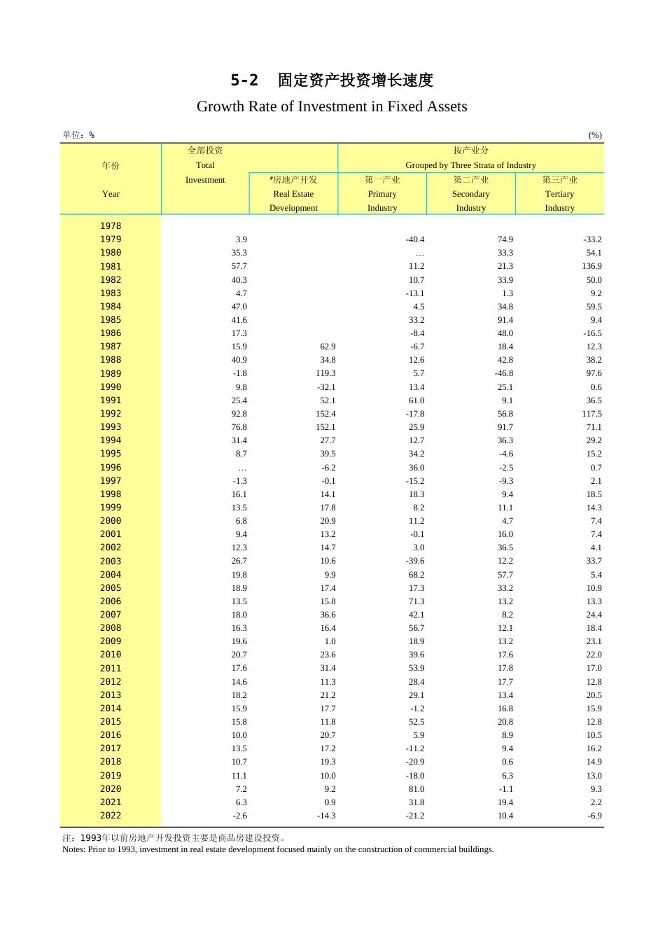 广东统计年鉴2023 5-2固定资产投资增长速度_第1页