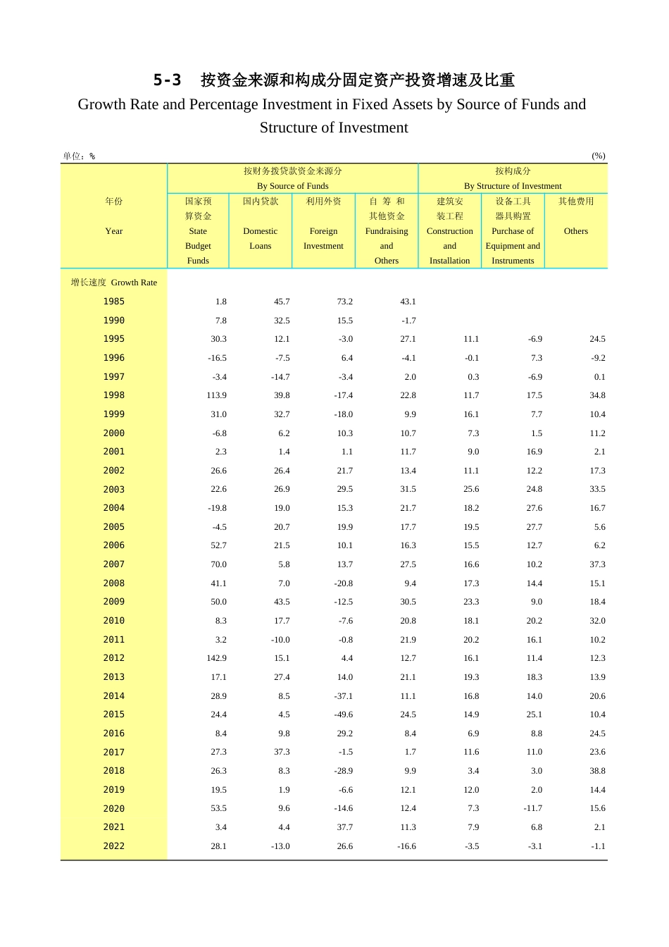 广东统计年鉴2023 5-3按资金来源和构成分固定资产投资增速及比重_第1页