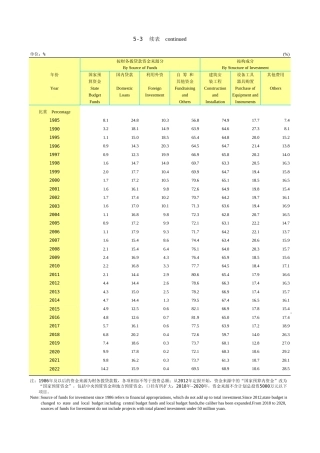 广东统计年鉴2023 5-3续表