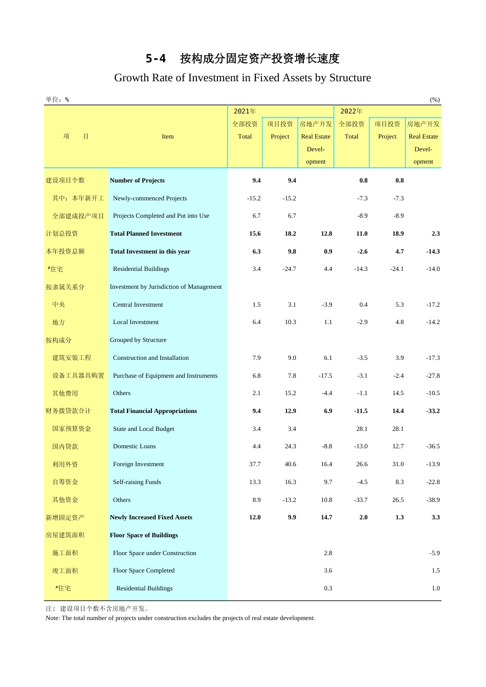 广东统计年鉴2023 5-4按构成分固定资产投资增长速度_第1页