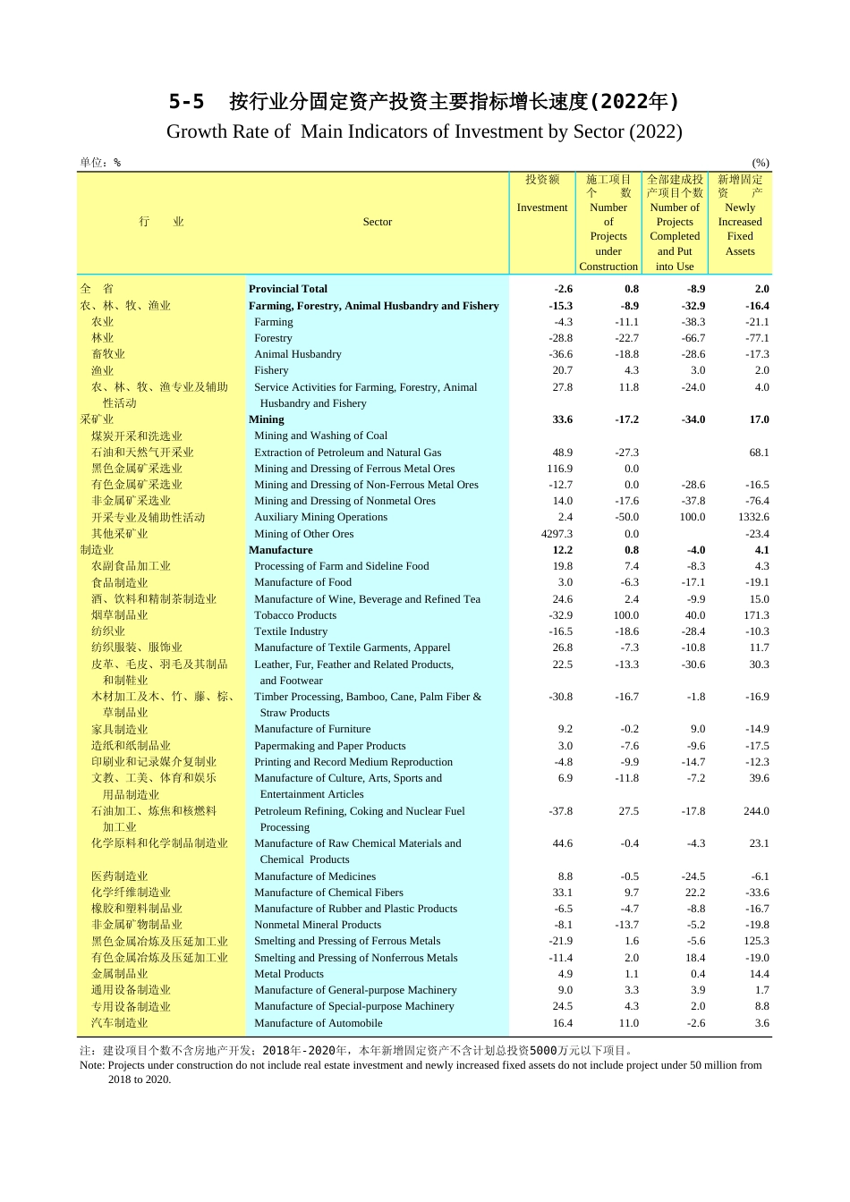 广东统计年鉴2023 5-5按行业分固定资产投资主要指标增长速度(2022年)_第1页