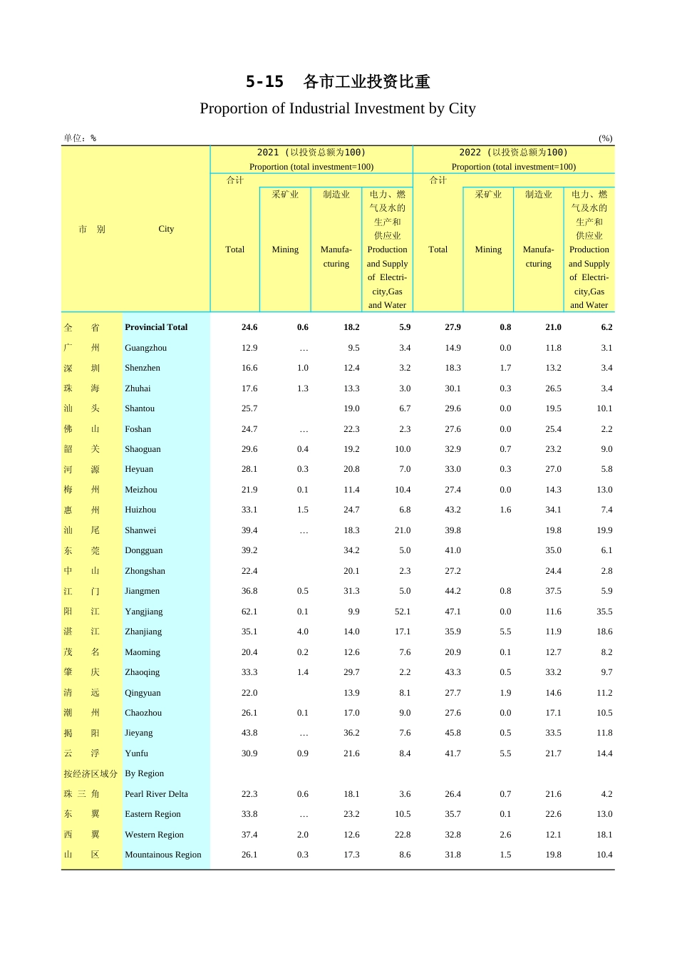 广东统计年鉴2023 5-15各市工业投资比重_第1页