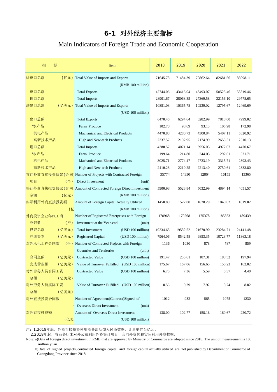 广东统计年鉴2023 6-1对外经济主要指标_第1页