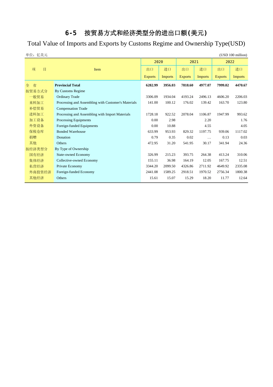 广东统计年鉴2023 6-5按贸易方式和经济类型分的进出口额(美元)_第1页