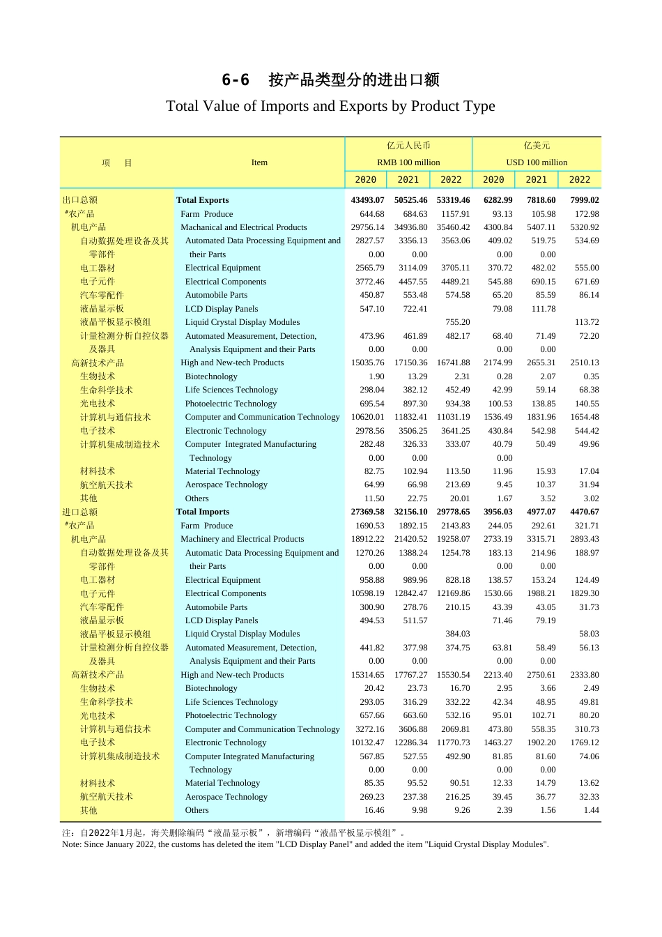 广东统计年鉴2023 6-6按产品类型分的进出口额_第1页