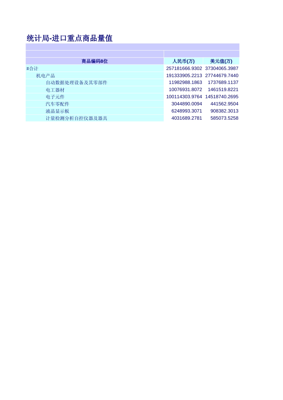 广东统计年鉴2023 6-6按产品类型分的进出口额_第2页
