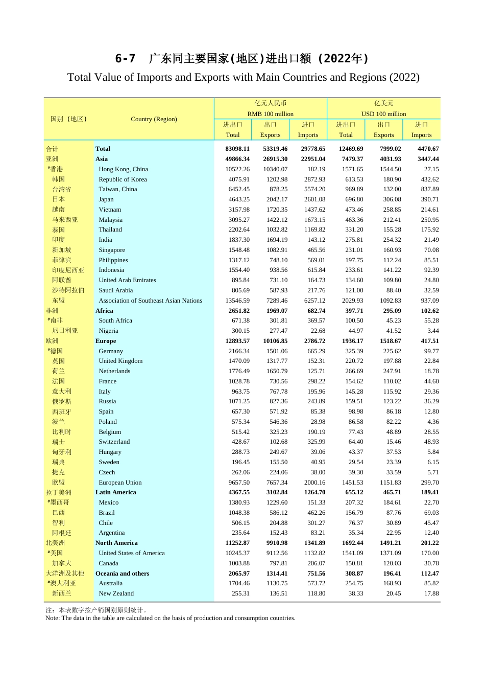 广东统计年鉴2023 6-7广东同主要国家(地区)进出口额(2022年)_第1页