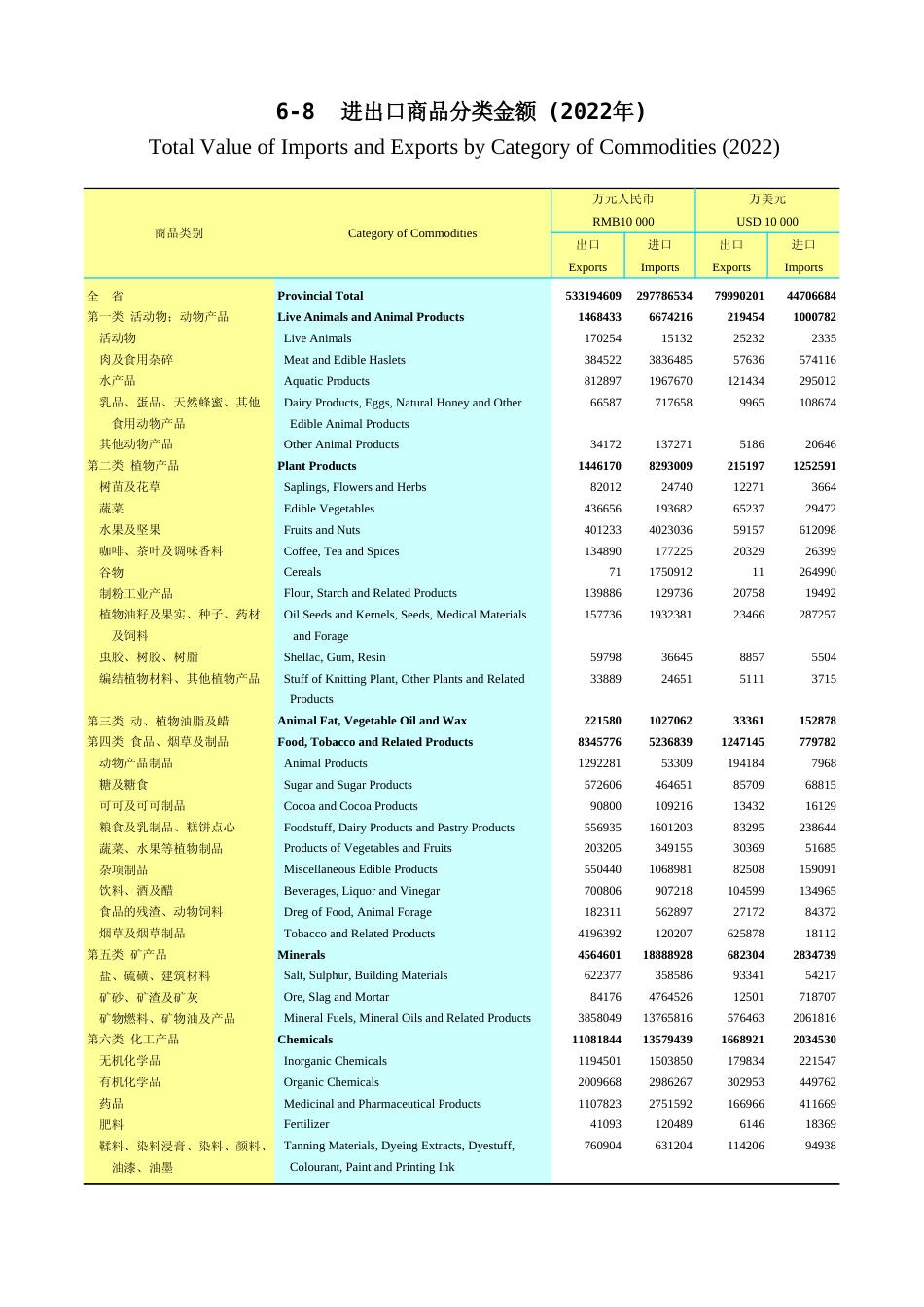 广东统计年鉴2023 6-8进出口商品分类金额(2022年)_第1页