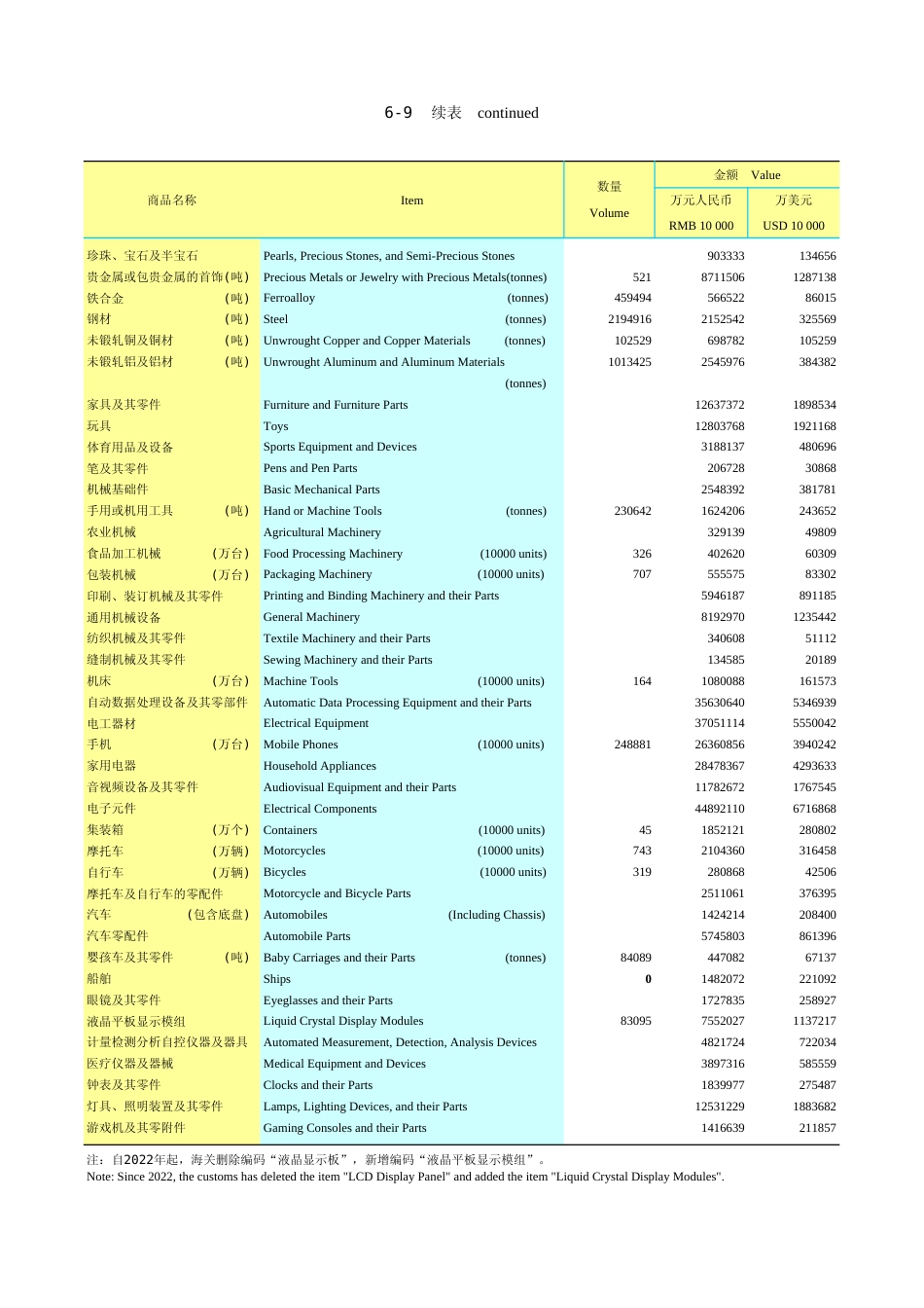 广东统计年鉴2023 6-9续表_第1页