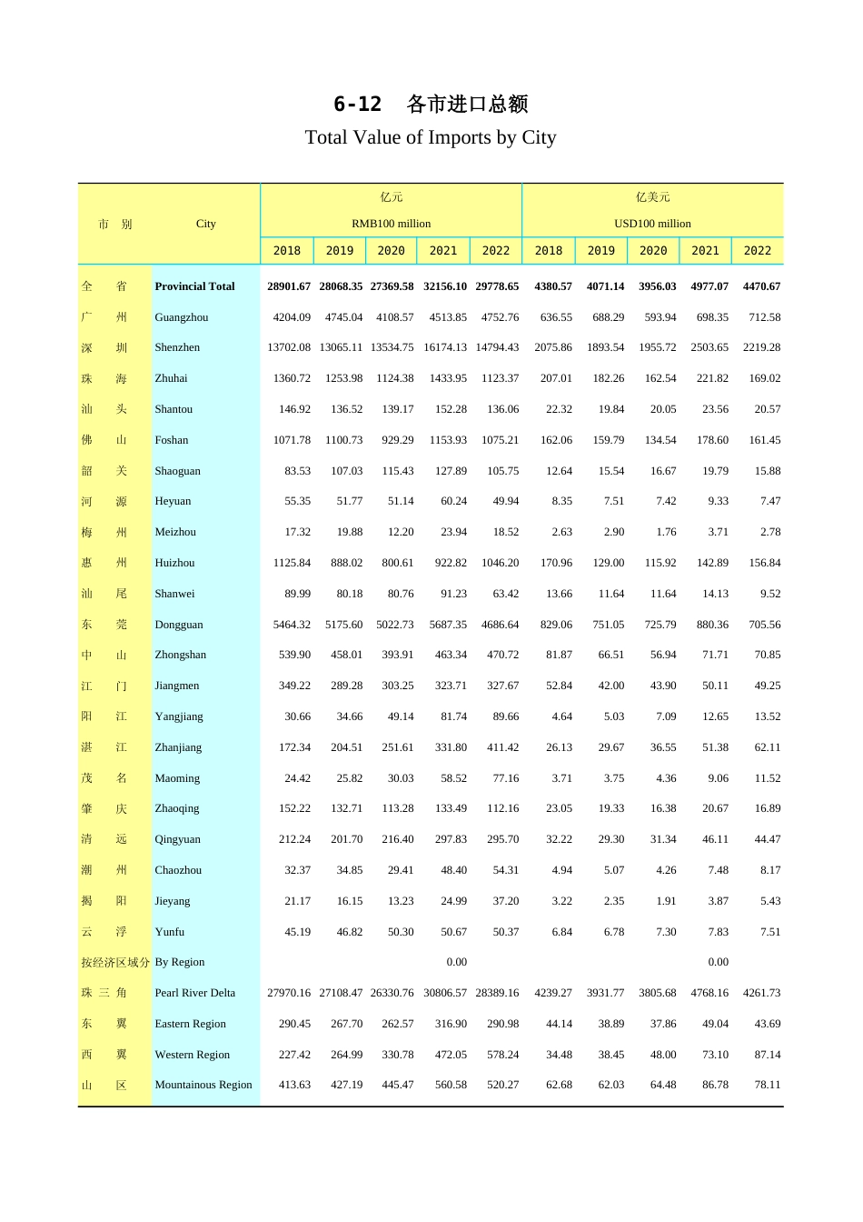 广东统计年鉴2023 6-12各市进口总额_第1页