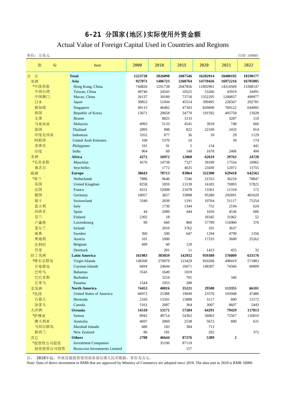 广东统计年鉴2023 6-21分国家(地区)实际使用外资金额_第1页