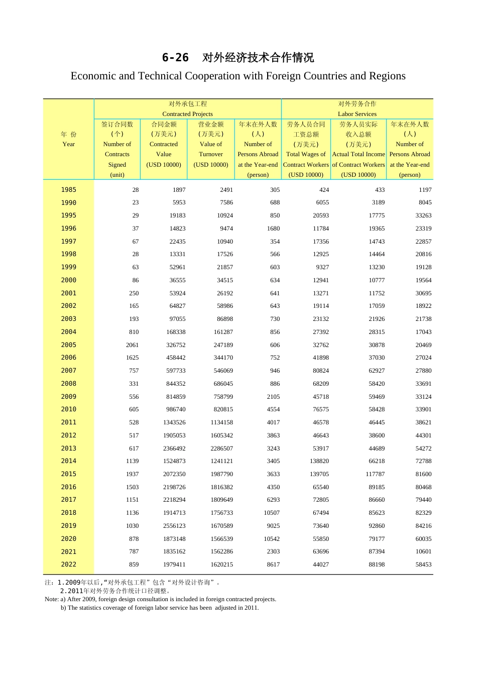 广东统计年鉴2023 6-26对外经济技术合作情况_第1页