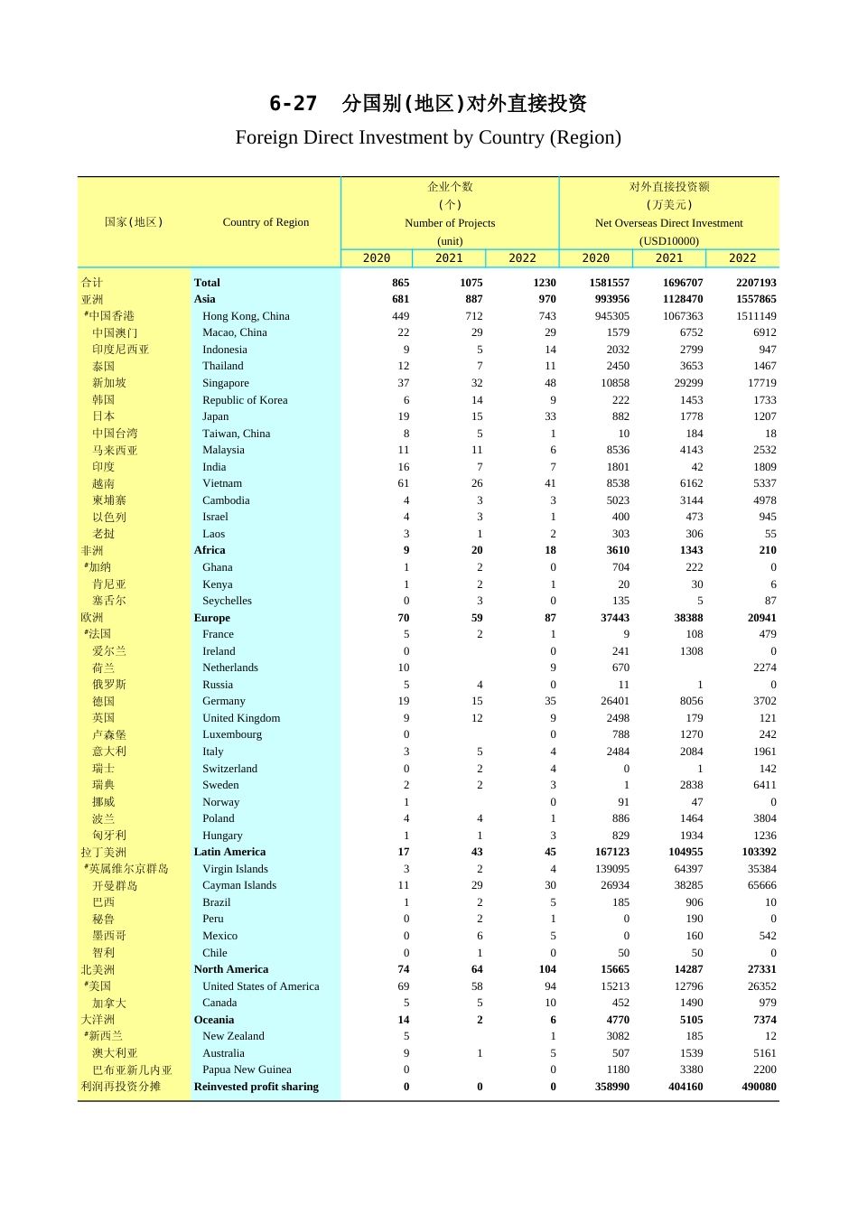 广东统计年鉴2023 6-27分国别(地区)对外直接投资_第1页