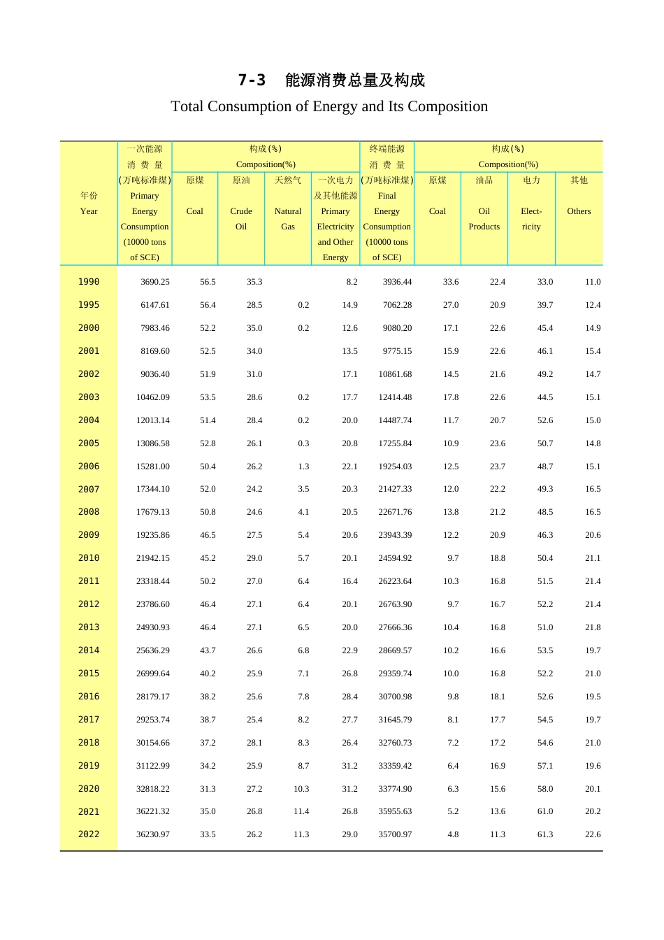 广东统计年鉴2023 7-3能源消费总量及构成_第1页