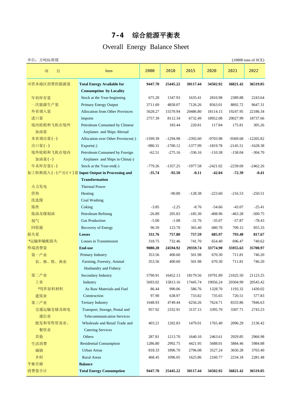 广东统计年鉴2023 7-4综合能源平衡表_第1页