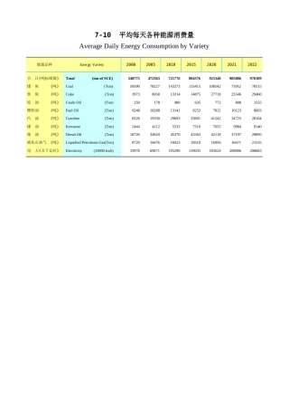 广东统计年鉴2023 7-10平均每天各种能源消费量