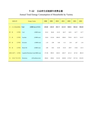 广东统计年鉴2023 7-12分品种生活能源年消费总量