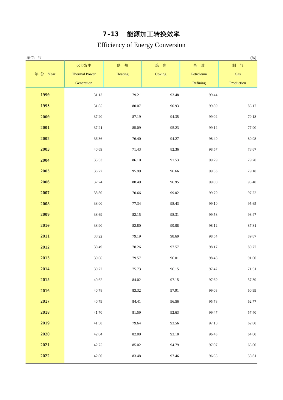 广东统计年鉴2023 7-13能源加工转换效率_第1页