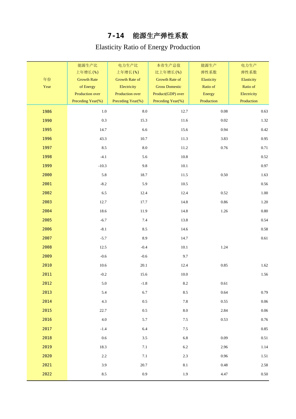 广东统计年鉴2023 7-14能源生产弹性系数_第1页