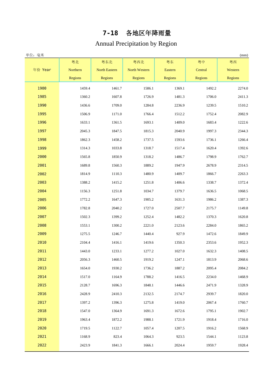 广东统计年鉴2023 7-18各地区年降雨量_第1页