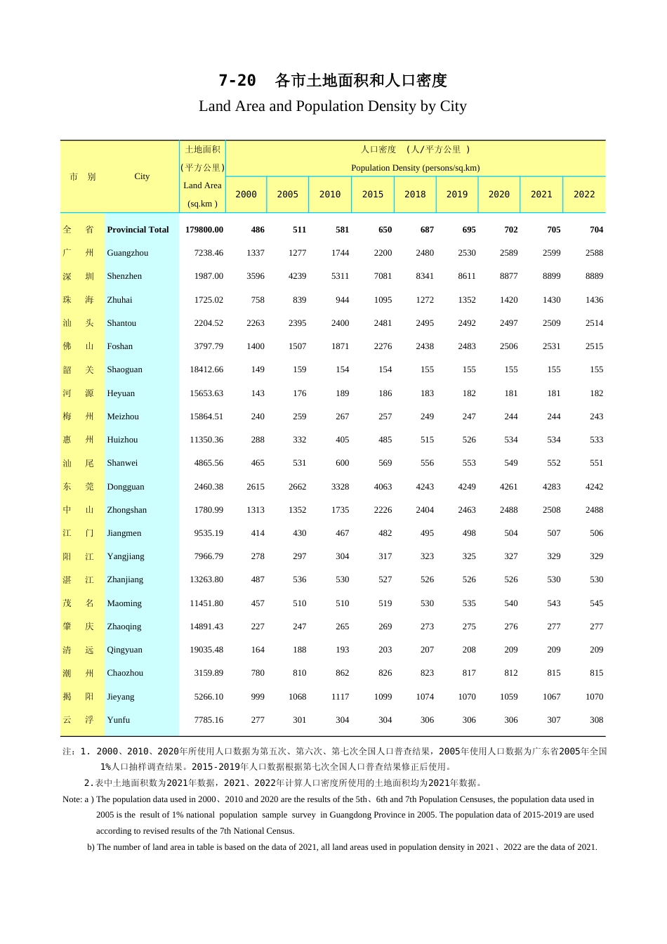 广东统计年鉴2023 7-20各市土地面积和人口密度_第1页