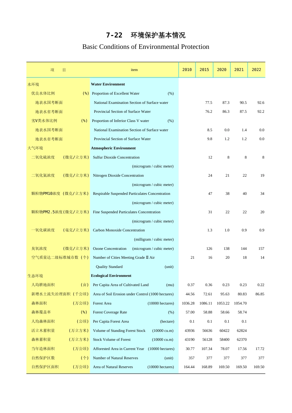 广东统计年鉴2023 7-22环境保护基本情况_第1页