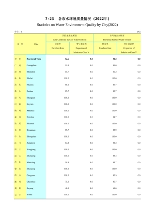 广东统计年鉴2023 7-23各市水环境质量情况(2022年)