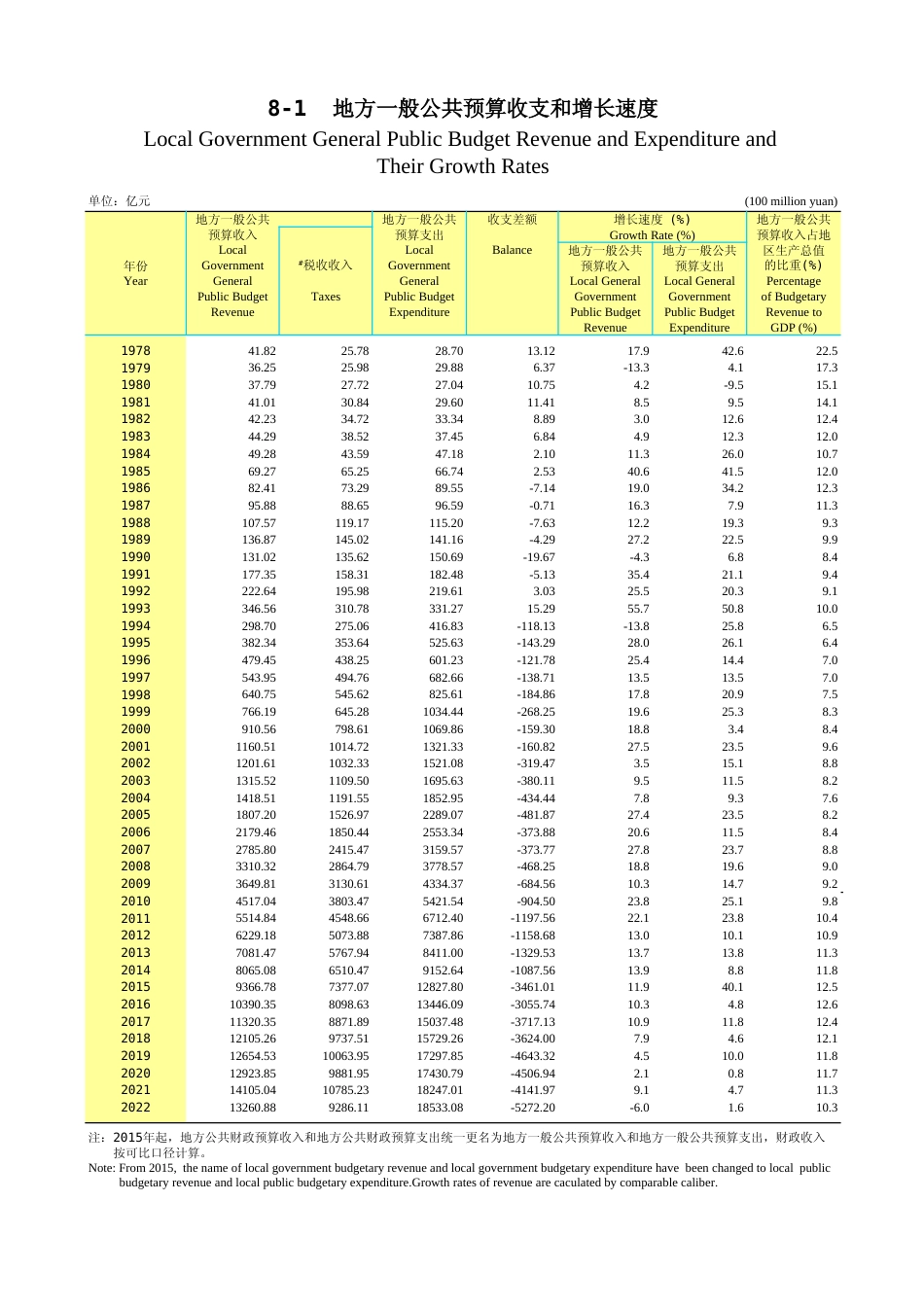 广东统计年鉴2023 8-1地方一般公共预算收支和增长速度_第1页