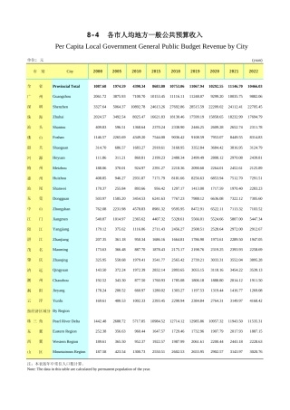 广东统计年鉴2023 8-4各市人均地方一般公共预算收入