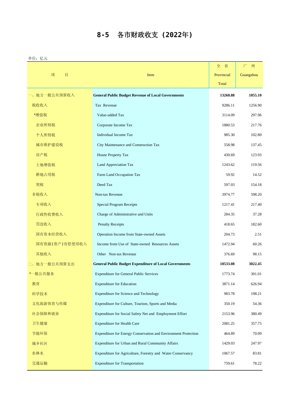 广东统计年鉴2023 8-5各市财政收支(2022年)_第1页