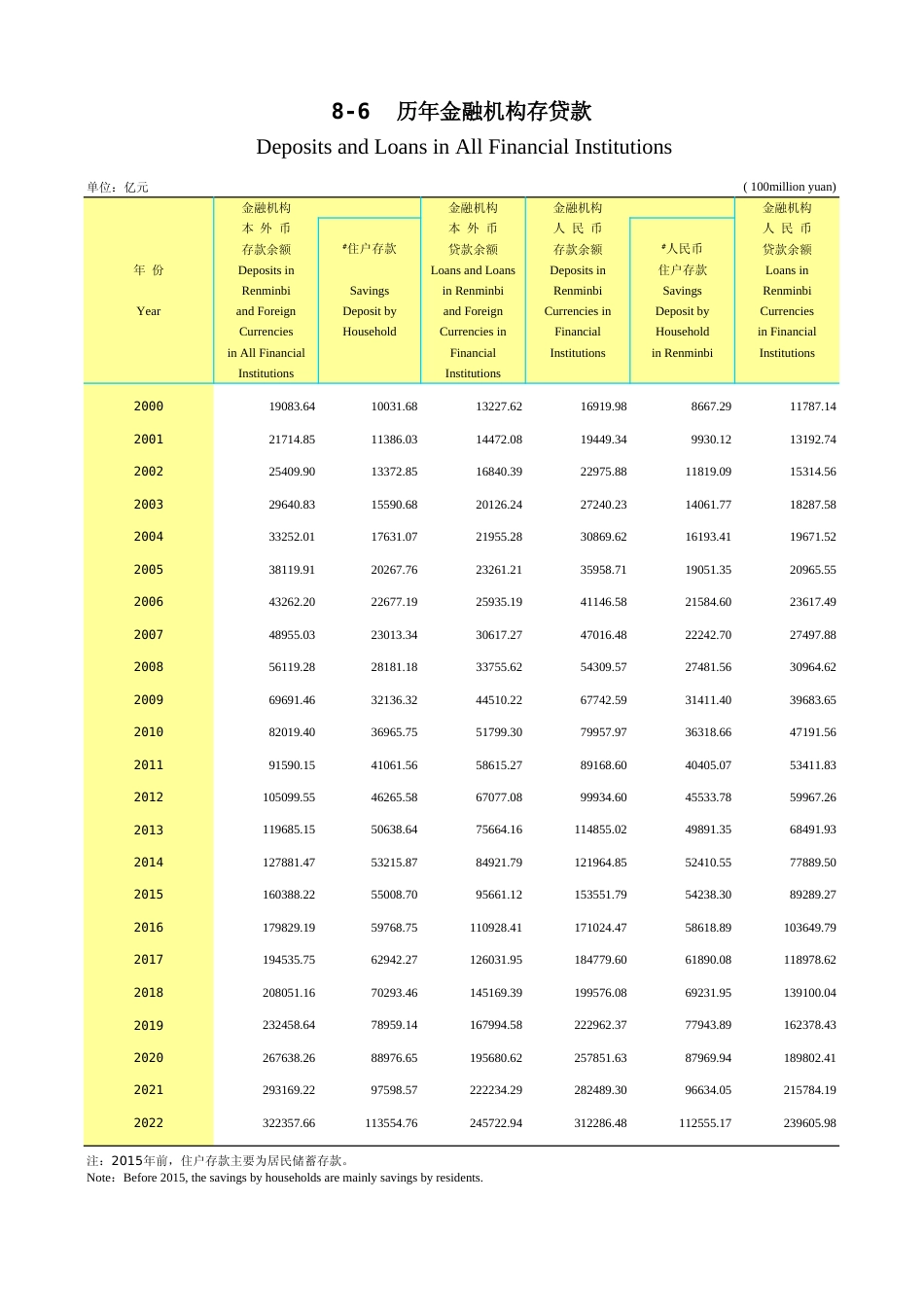 广东统计年鉴2023 8-6历年金融机构存贷款_第1页