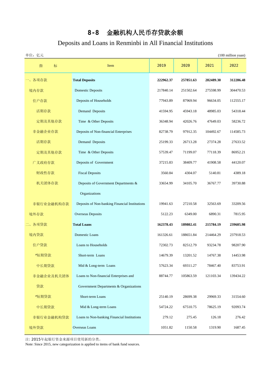 广东统计年鉴2023 8-8金融机构人民币存贷款余额_第1页