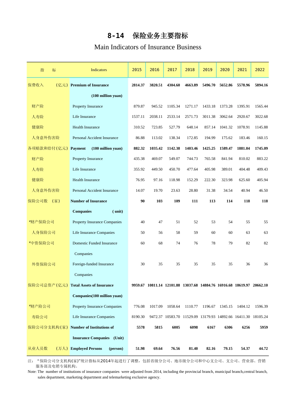 广东统计年鉴2023 8-14保险业务主要指标_第1页