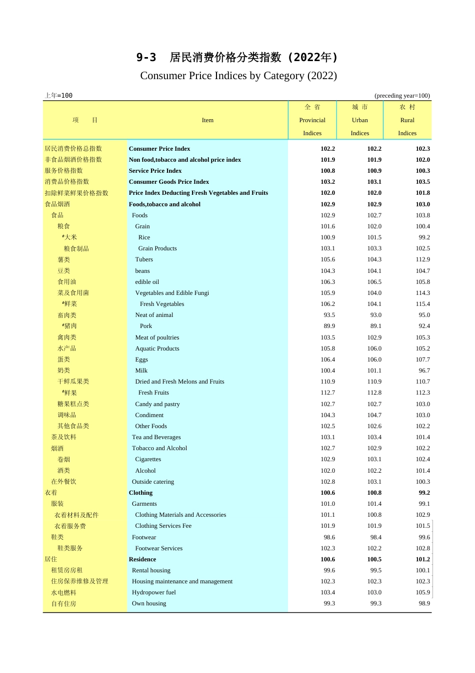 广东统计年鉴2023 9-3居民消费价格分类指数(2022年)_第1页